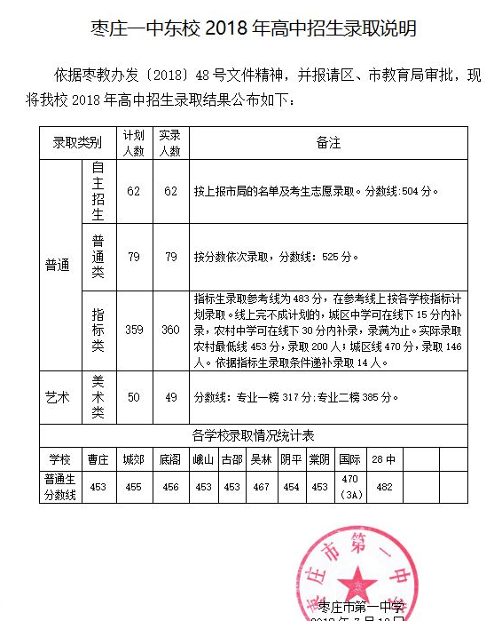 2018枣庄1中东校录取情况说明