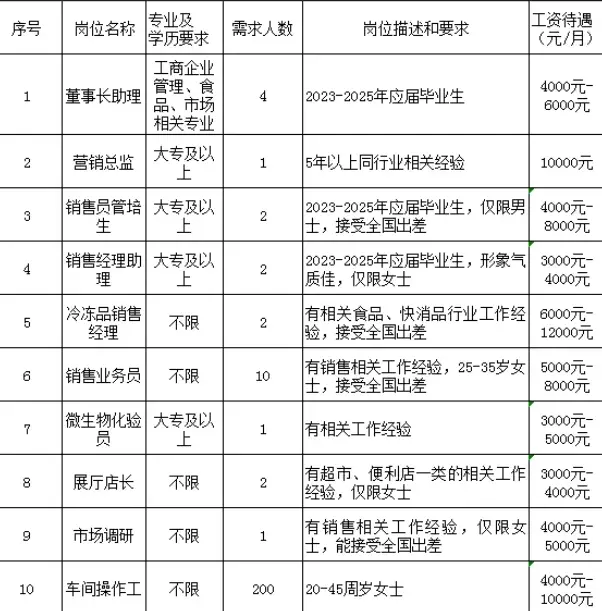 山东夫宇食品有限公司招聘