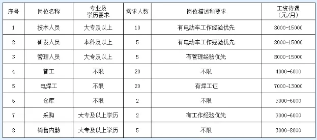山东银顺奔彭车业有限公司招聘